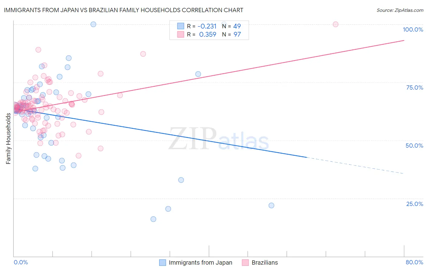 Immigrants from Japan vs Brazilian Family Households