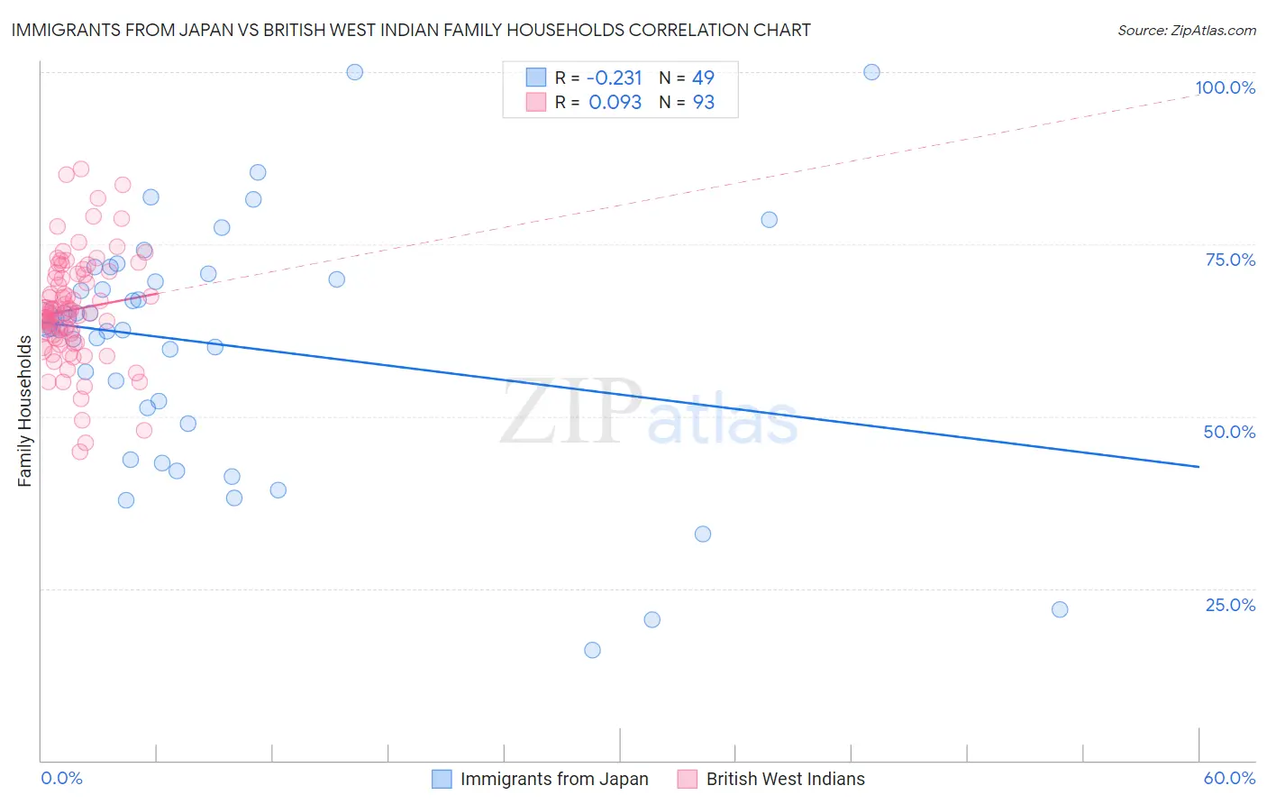 Immigrants from Japan vs British West Indian Family Households