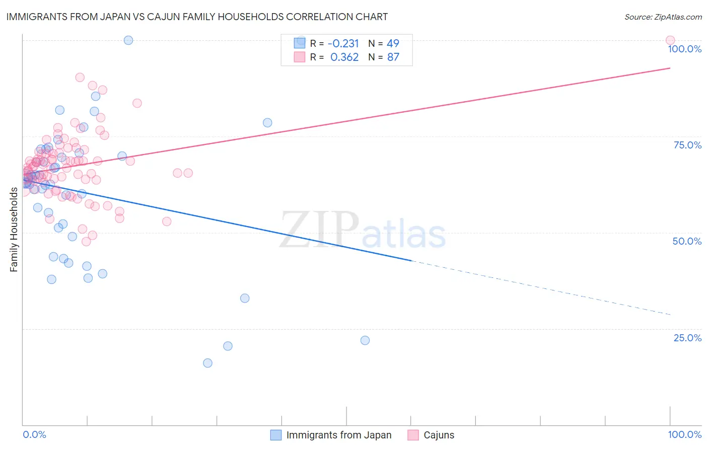 Immigrants from Japan vs Cajun Family Households
