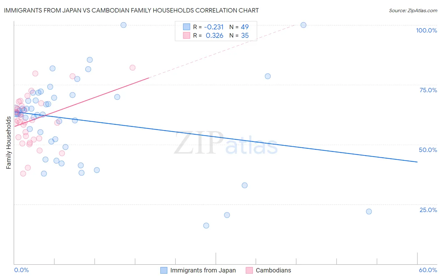Immigrants from Japan vs Cambodian Family Households