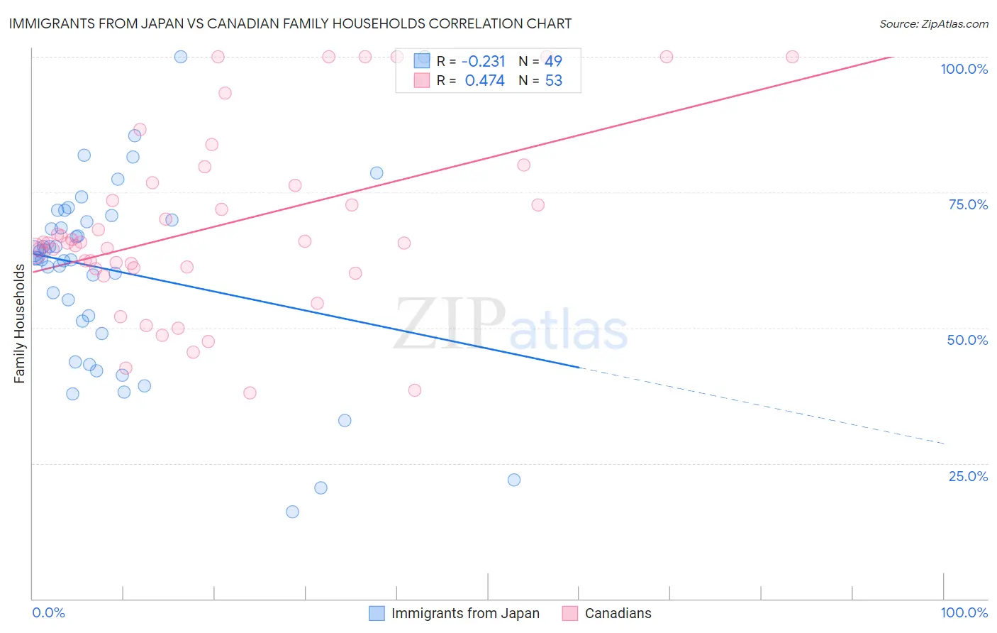 Immigrants from Japan vs Canadian Family Households