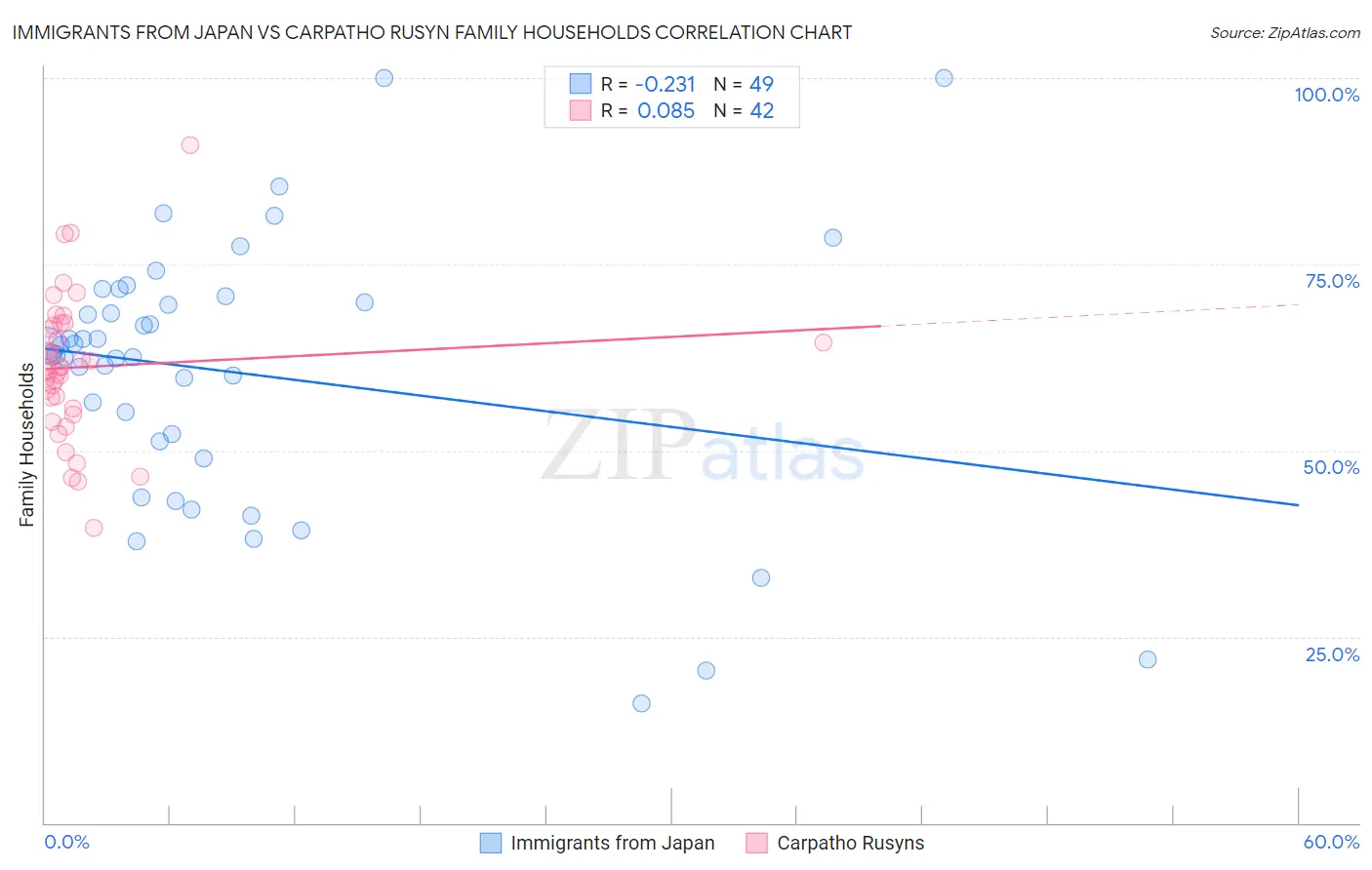 Immigrants from Japan vs Carpatho Rusyn Family Households
