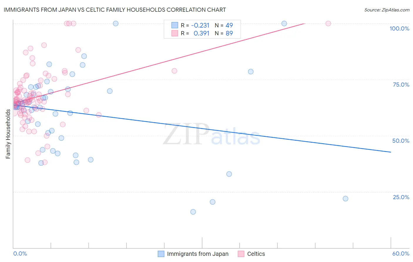 Immigrants from Japan vs Celtic Family Households