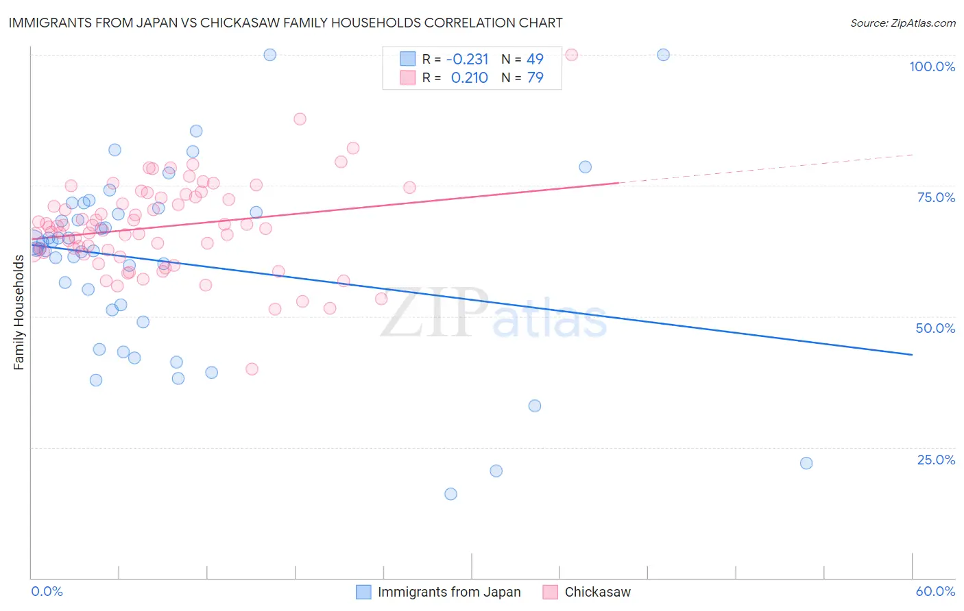 Immigrants from Japan vs Chickasaw Family Households