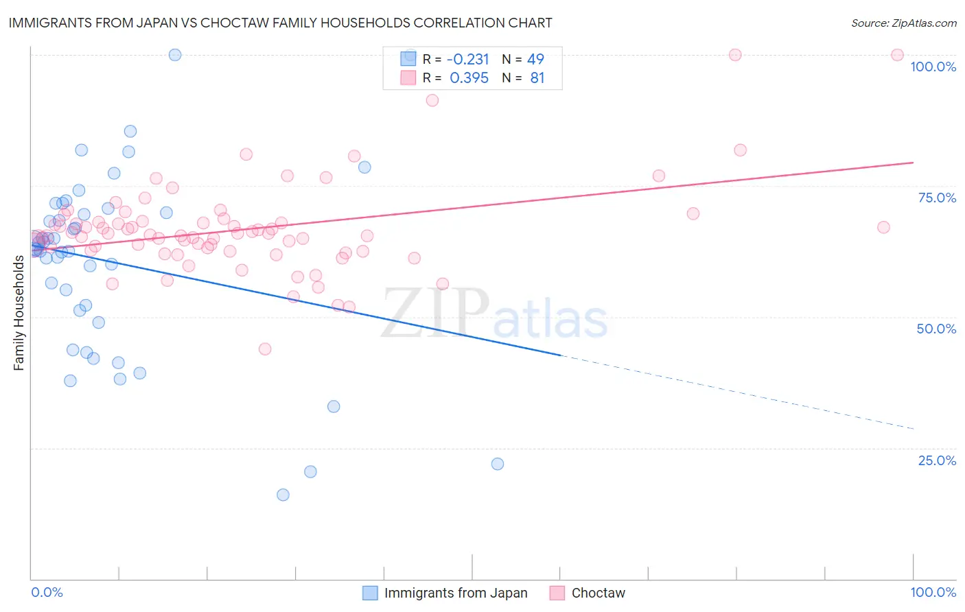 Immigrants from Japan vs Choctaw Family Households