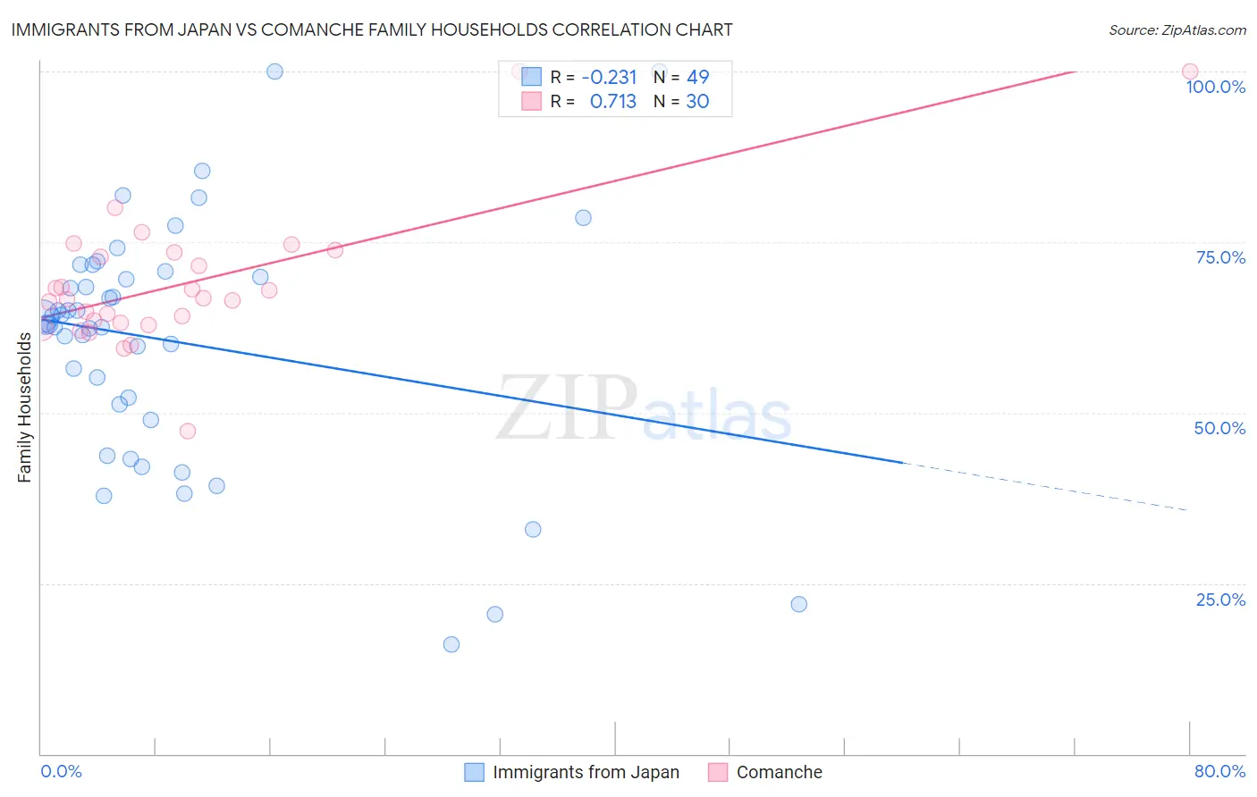 Immigrants from Japan vs Comanche Family Households