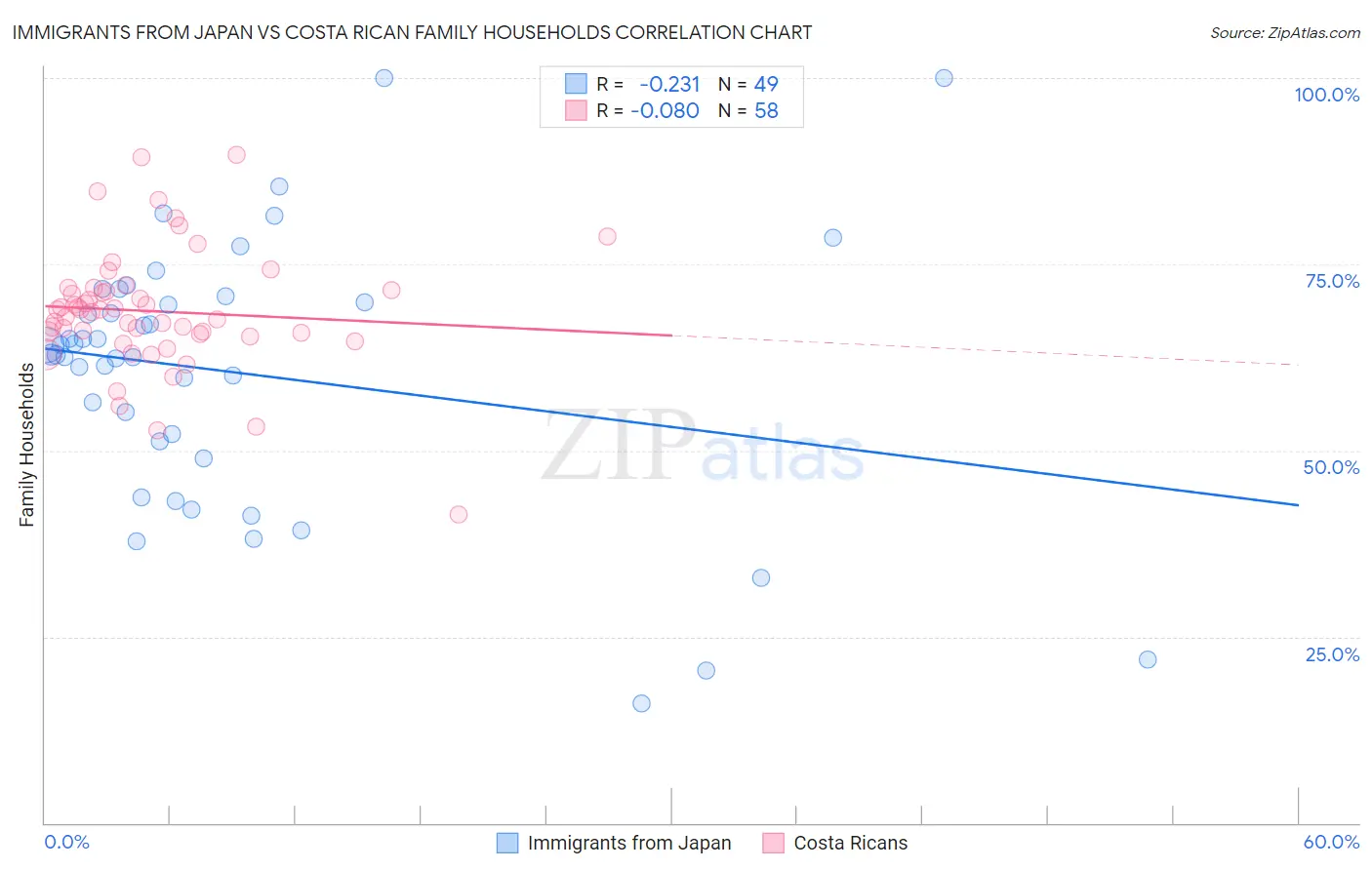 Immigrants from Japan vs Costa Rican Family Households