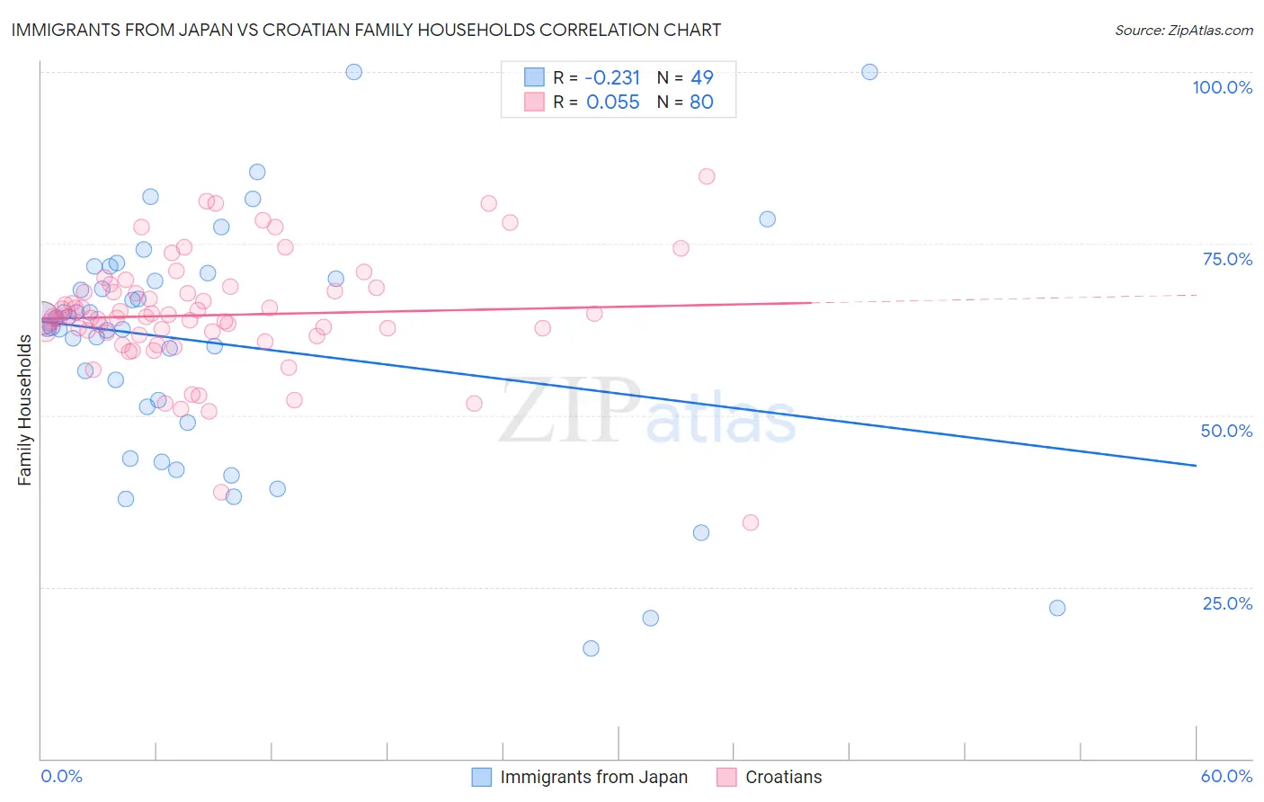 Immigrants from Japan vs Croatian Family Households