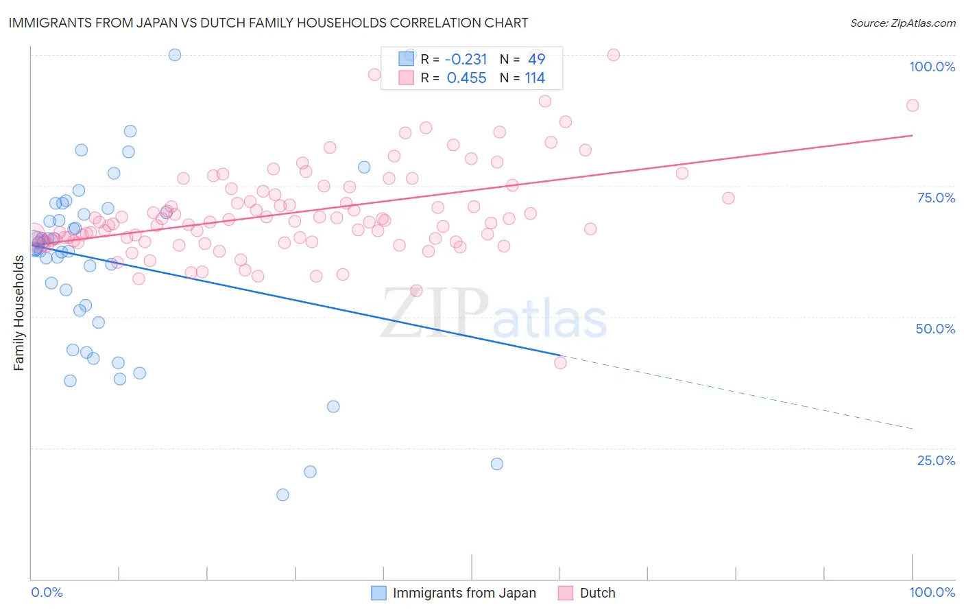 Immigrants from Japan vs Dutch Family Households
