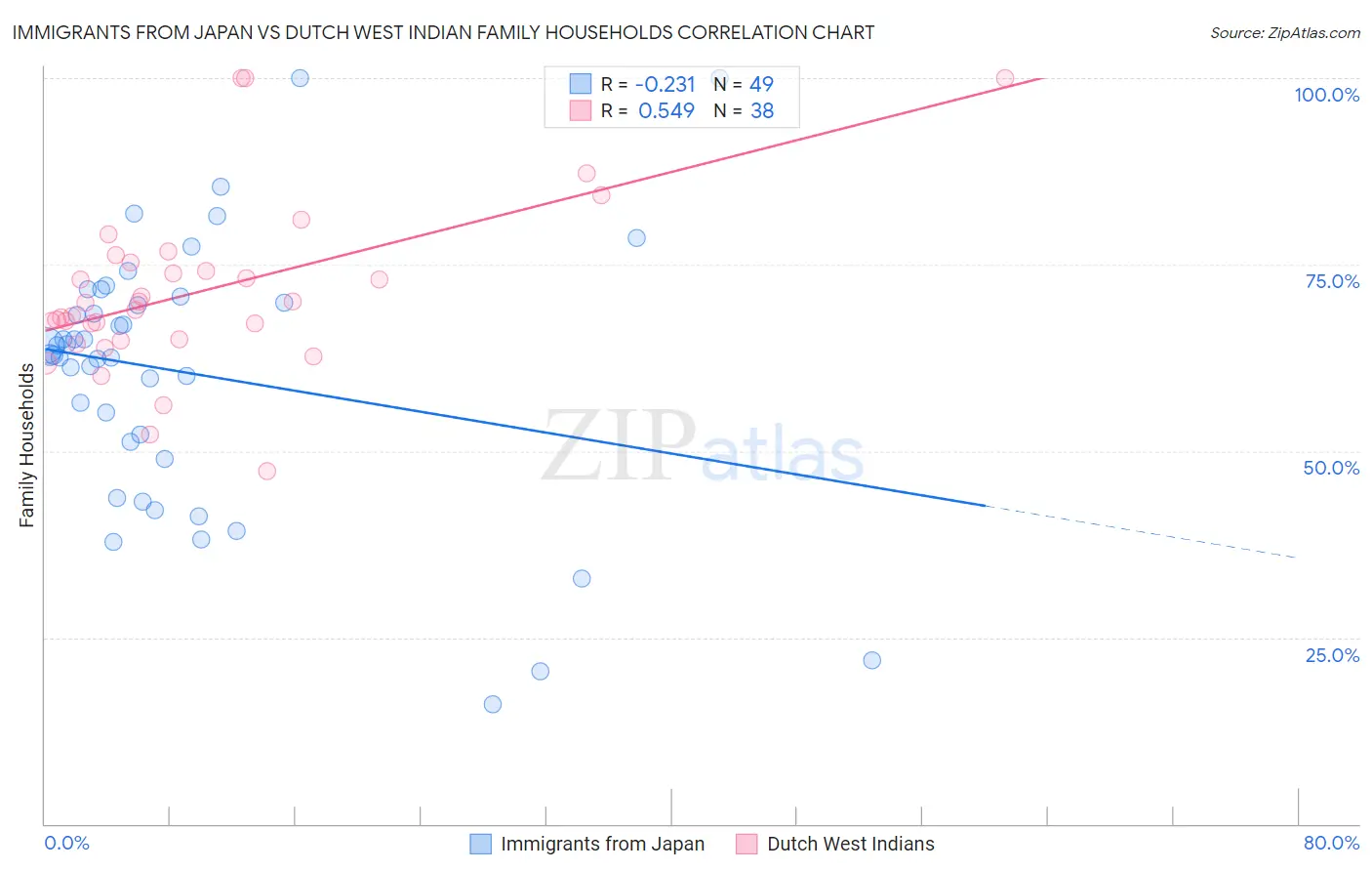 Immigrants from Japan vs Dutch West Indian Family Households