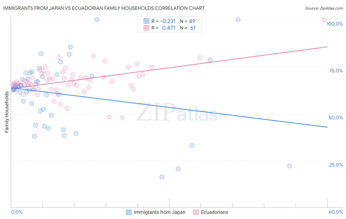 Immigrants from Japan vs Ecuadorian Family Households