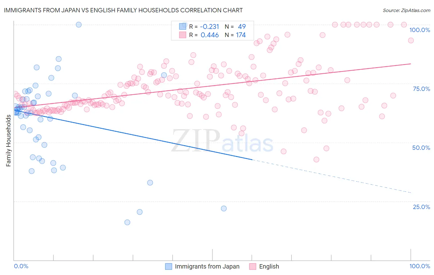 Immigrants from Japan vs English Family Households