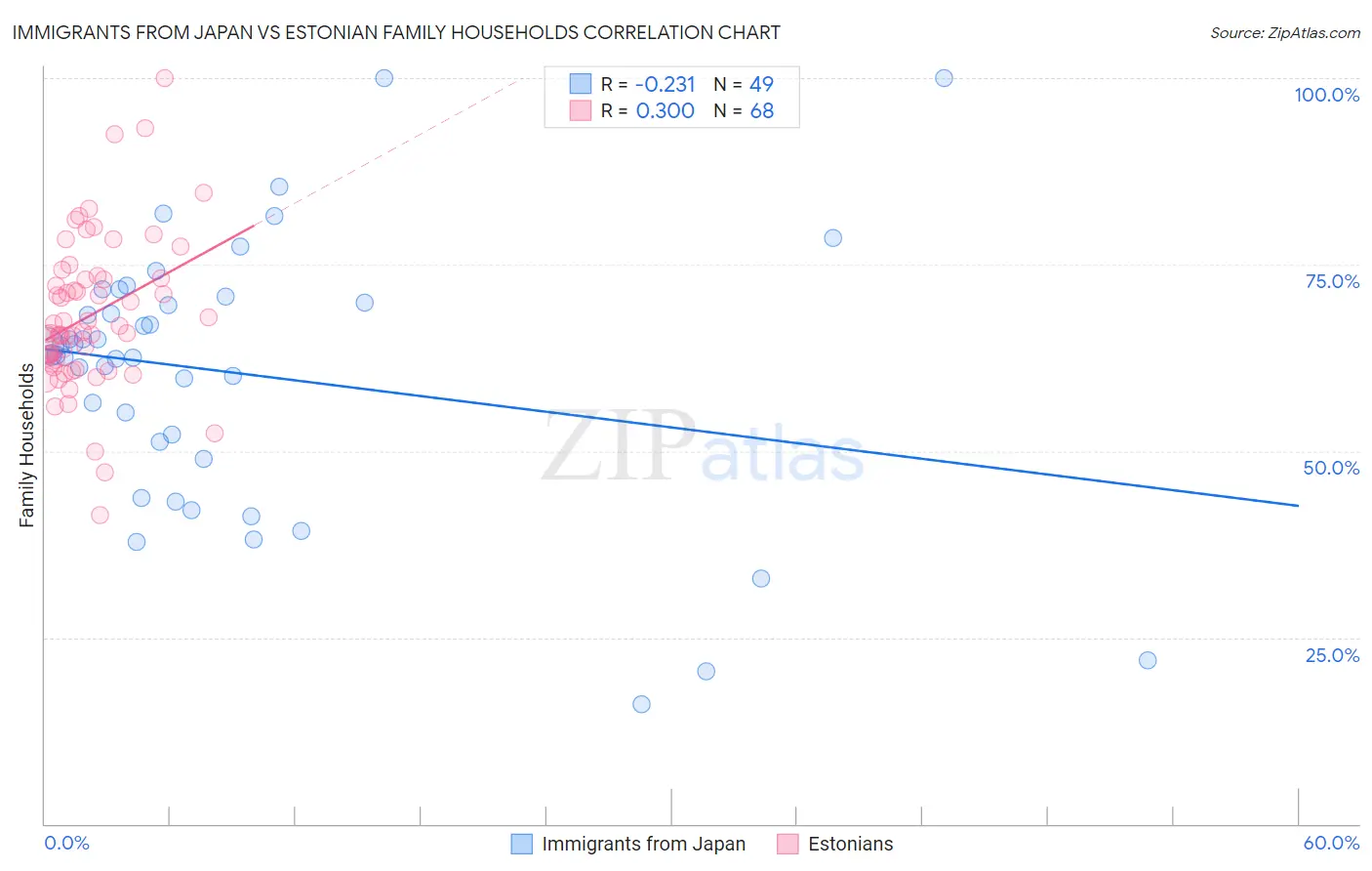 Immigrants from Japan vs Estonian Family Households