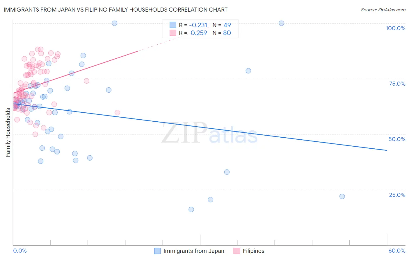 Immigrants from Japan vs Filipino Family Households