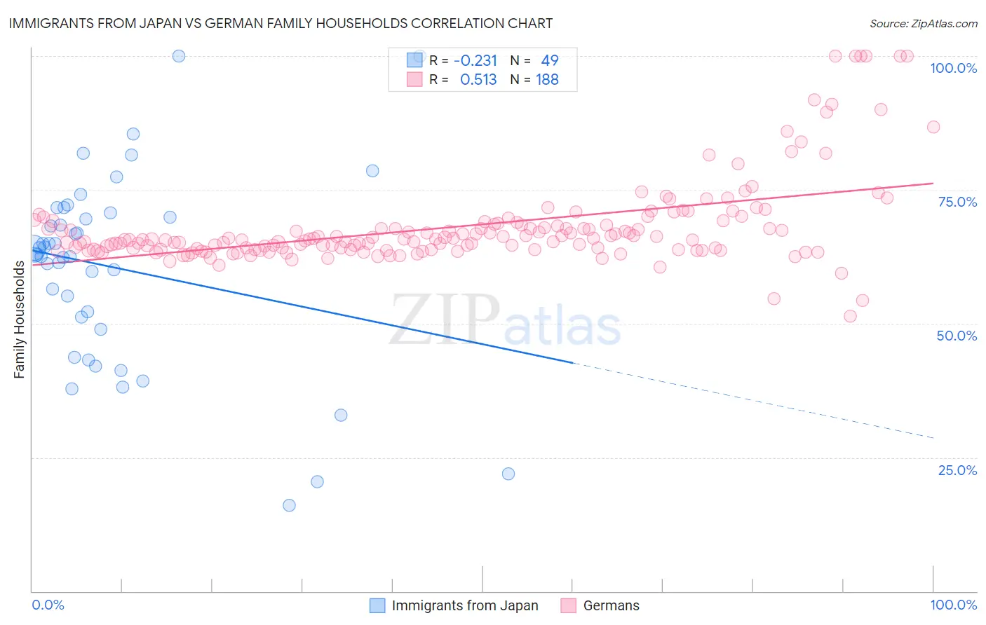 Immigrants from Japan vs German Family Households