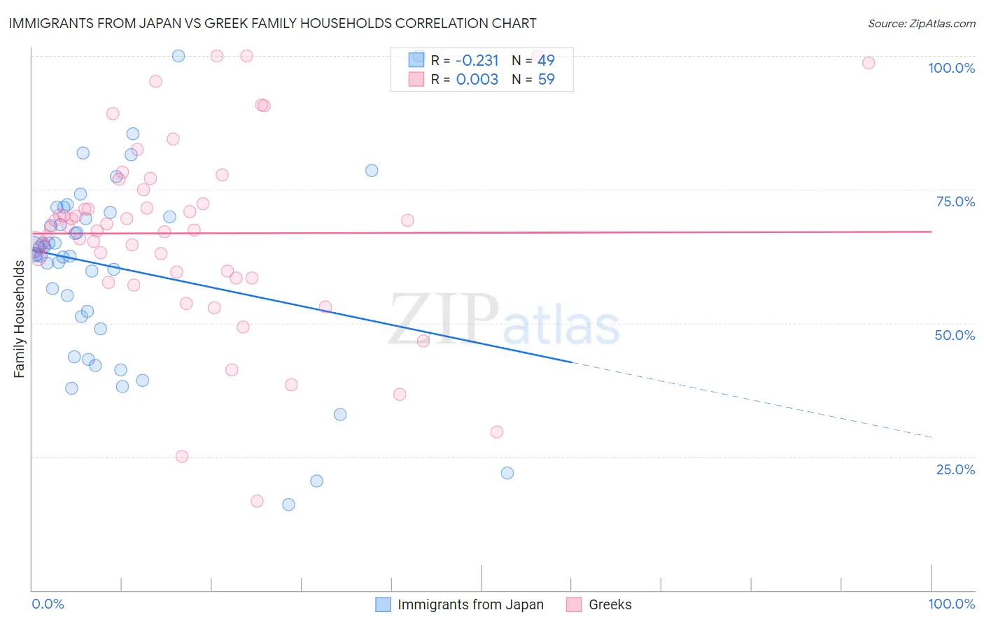 Immigrants from Japan vs Greek Family Households