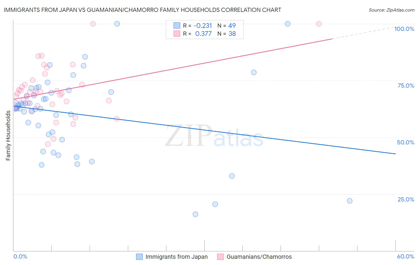 Immigrants from Japan vs Guamanian/Chamorro Family Households