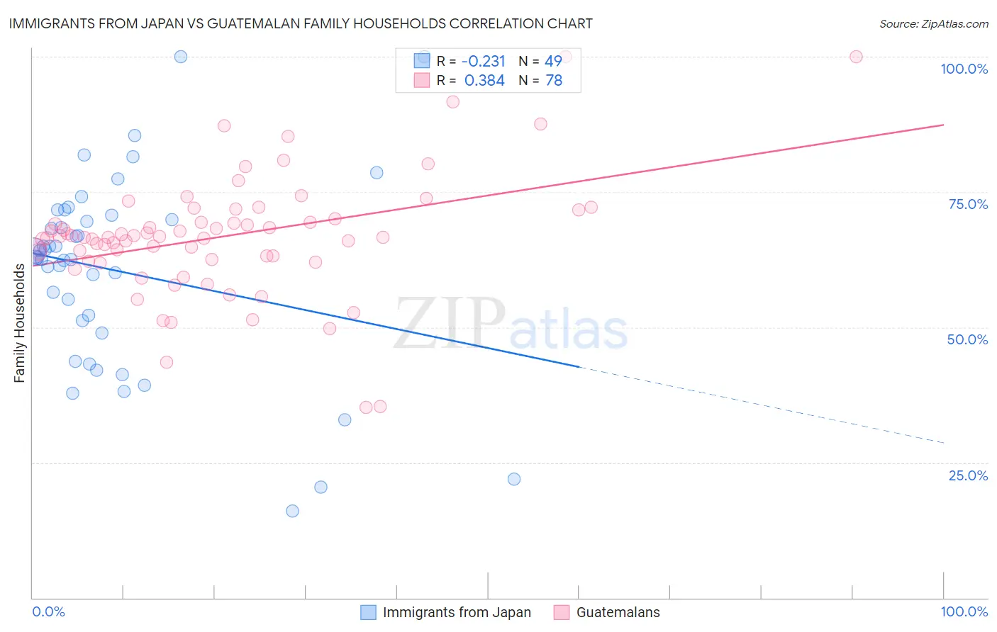 Immigrants from Japan vs Guatemalan Family Households