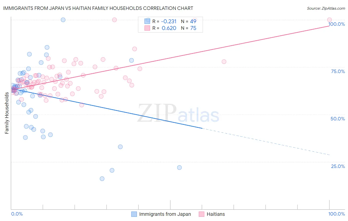 Immigrants from Japan vs Haitian Family Households