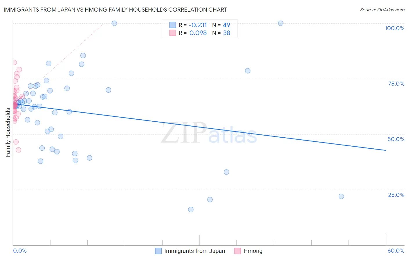 Immigrants from Japan vs Hmong Family Households