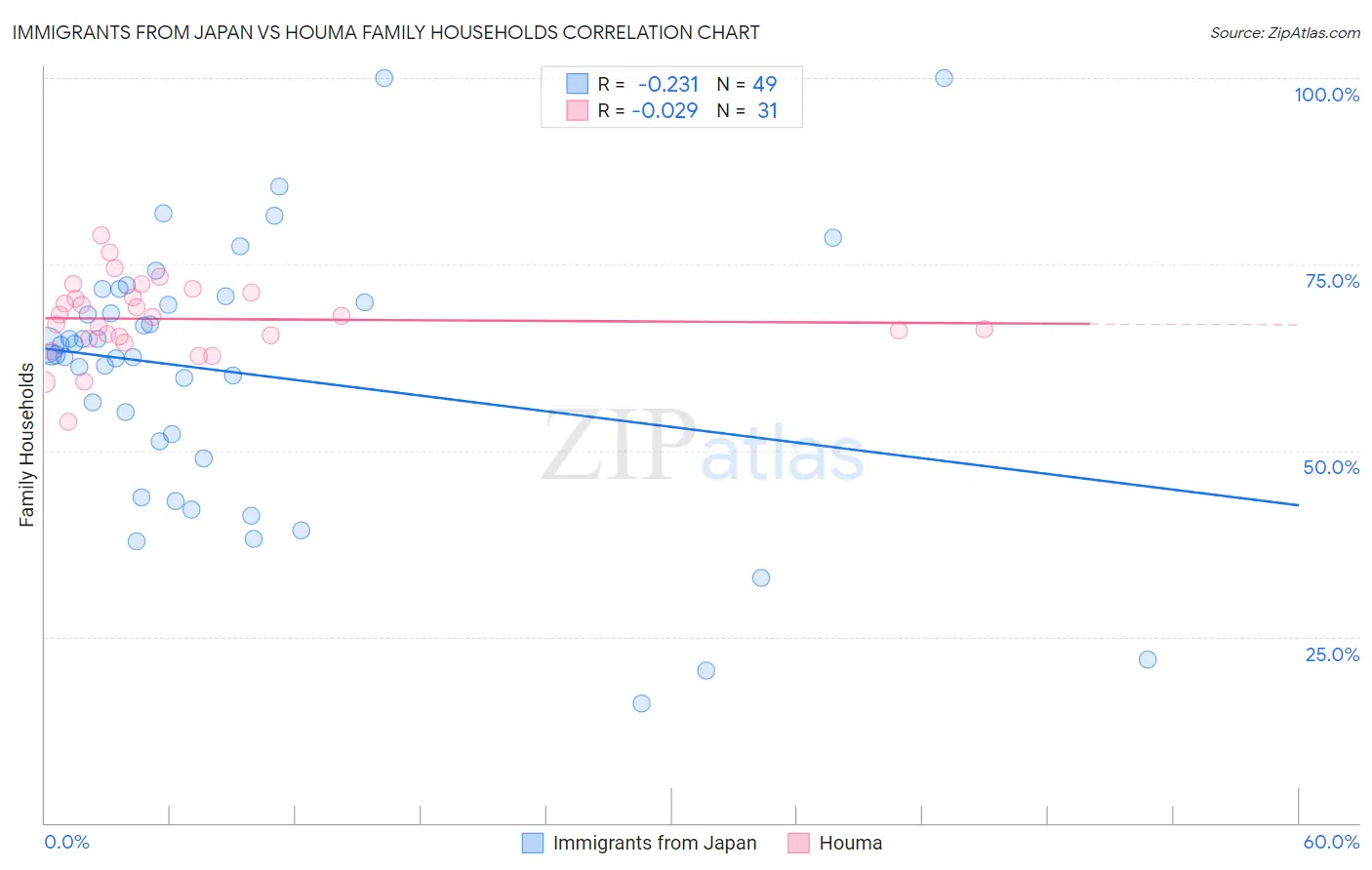 Immigrants from Japan vs Houma Family Households