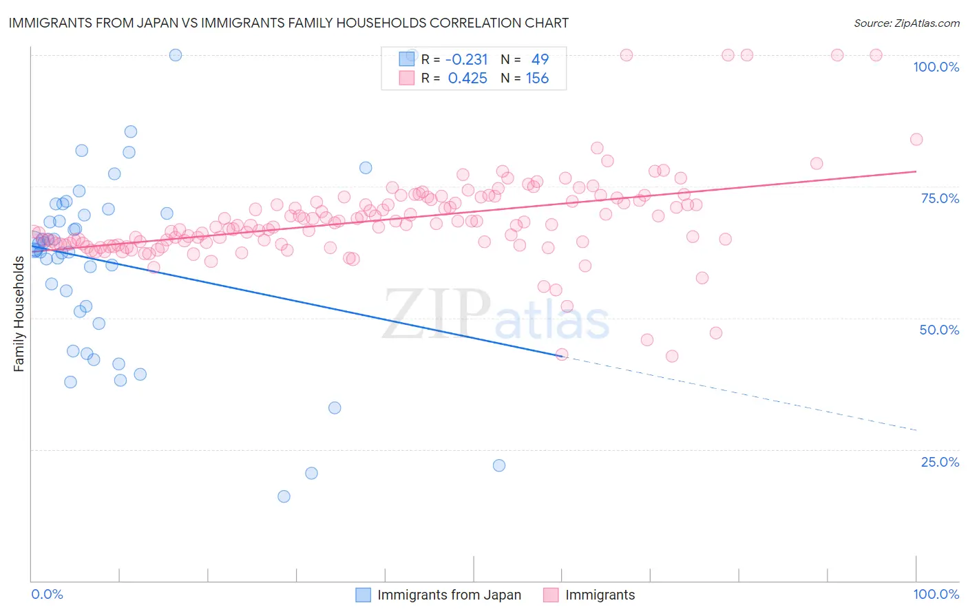 Immigrants from Japan vs Immigrants Family Households