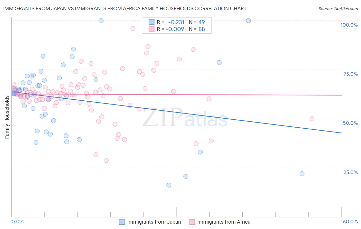 Immigrants from Japan vs Immigrants from Africa Family Households