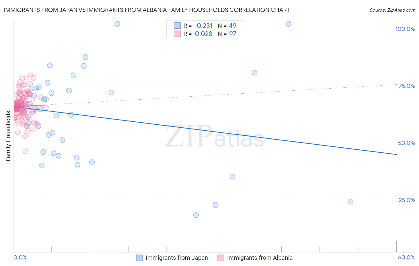 Immigrants from Japan vs Immigrants from Albania Family Households