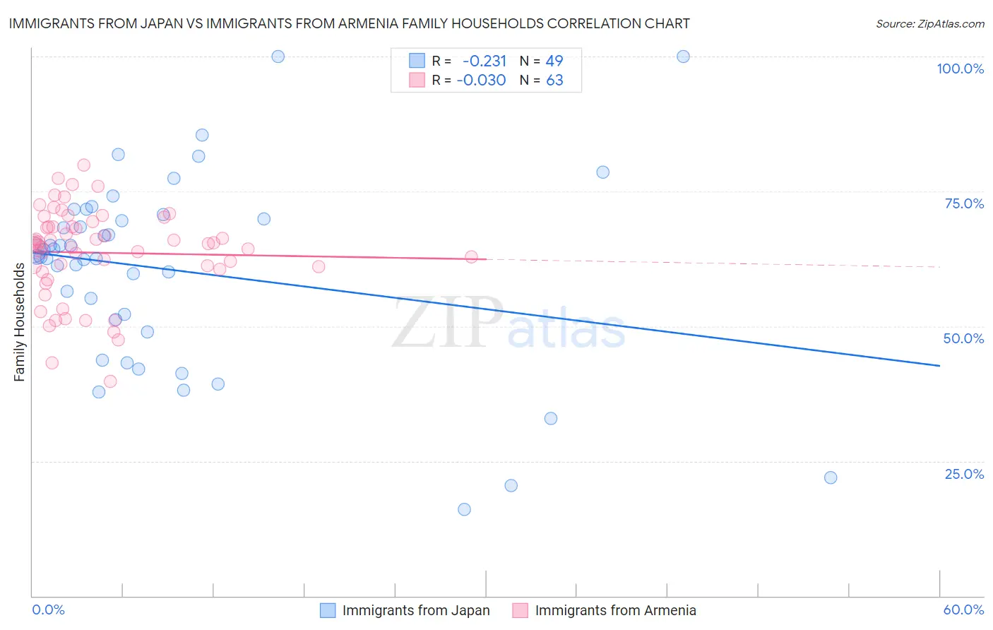 Immigrants from Japan vs Immigrants from Armenia Family Households
