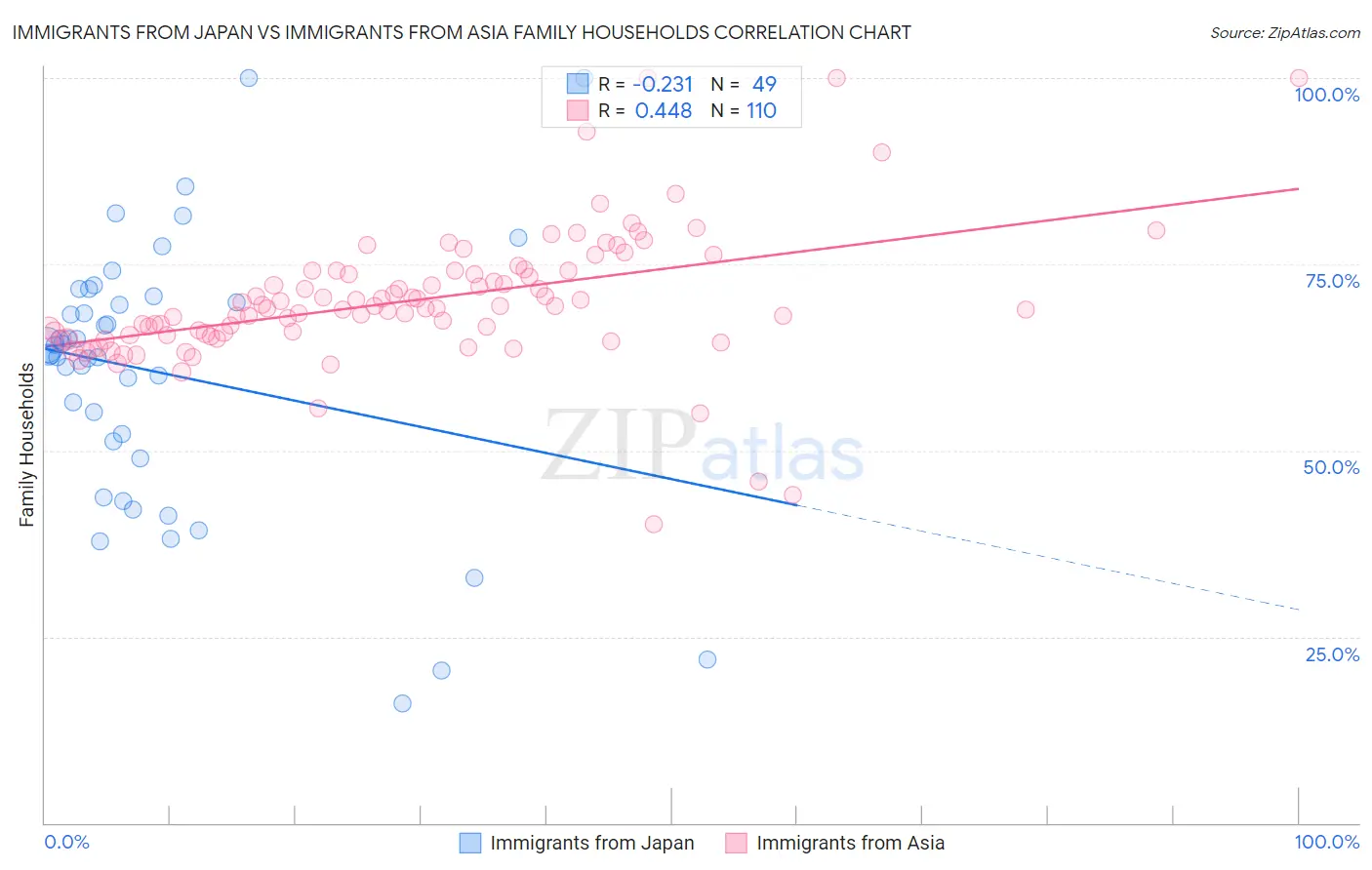 Immigrants from Japan vs Immigrants from Asia Family Households