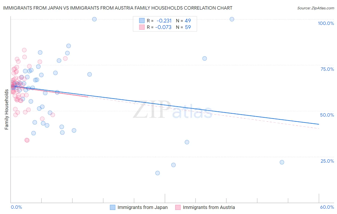 Immigrants from Japan vs Immigrants from Austria Family Households