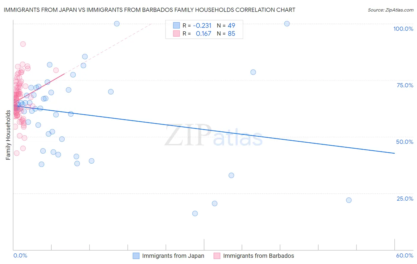 Immigrants from Japan vs Immigrants from Barbados Family Households