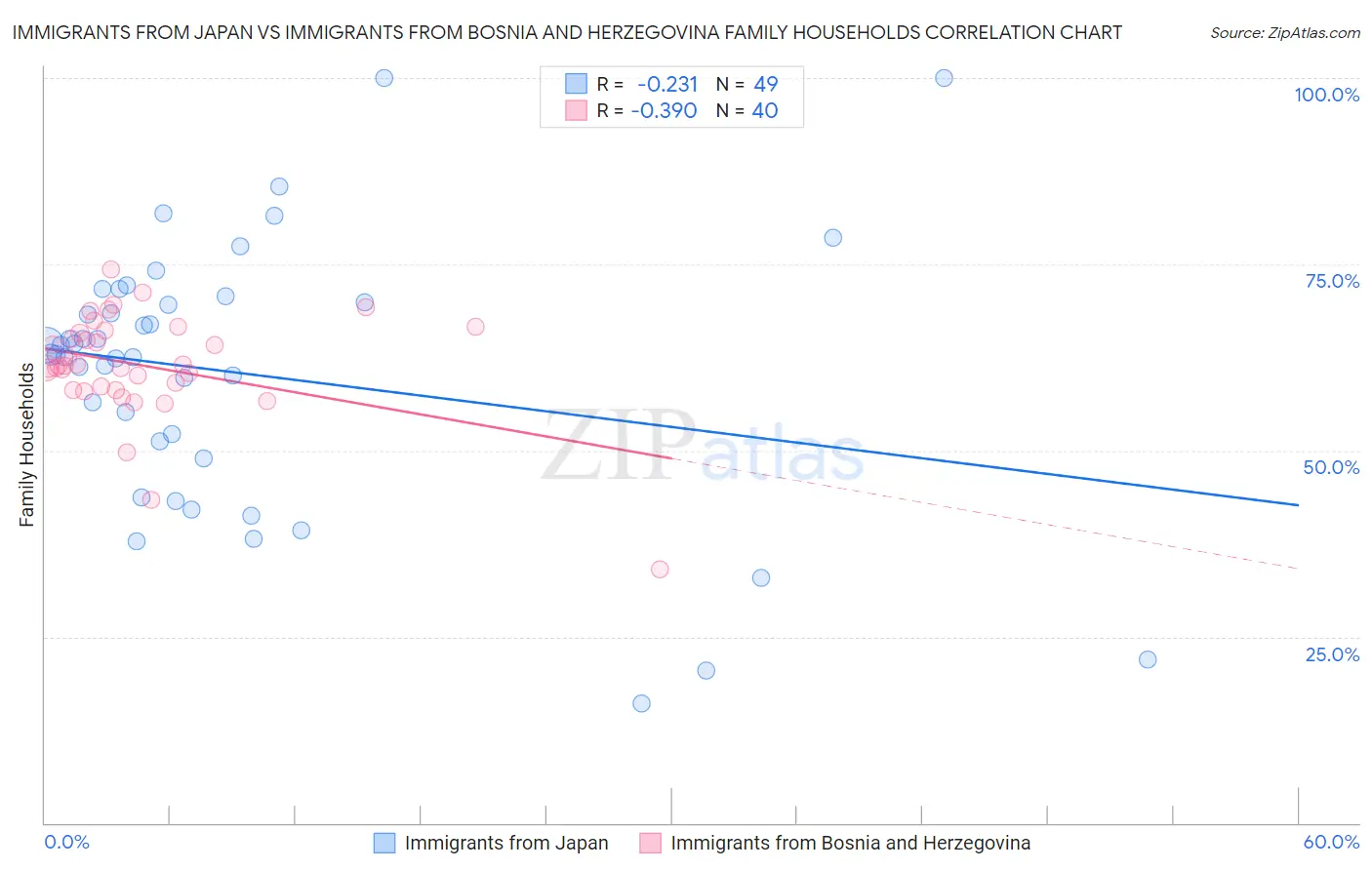 Immigrants from Japan vs Immigrants from Bosnia and Herzegovina Family Households