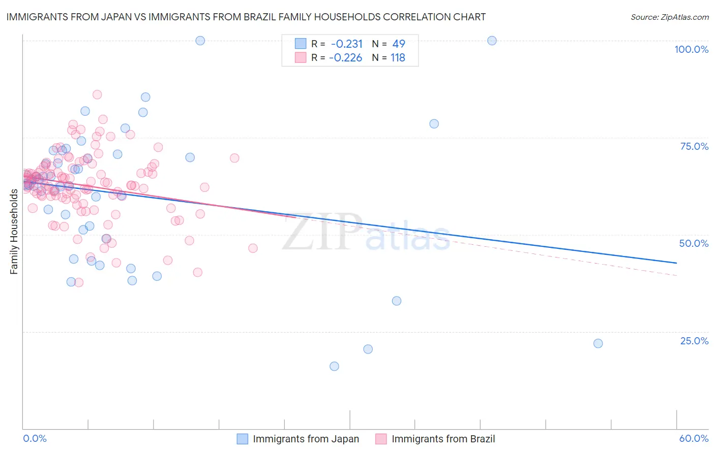 Immigrants from Japan vs Immigrants from Brazil Family Households