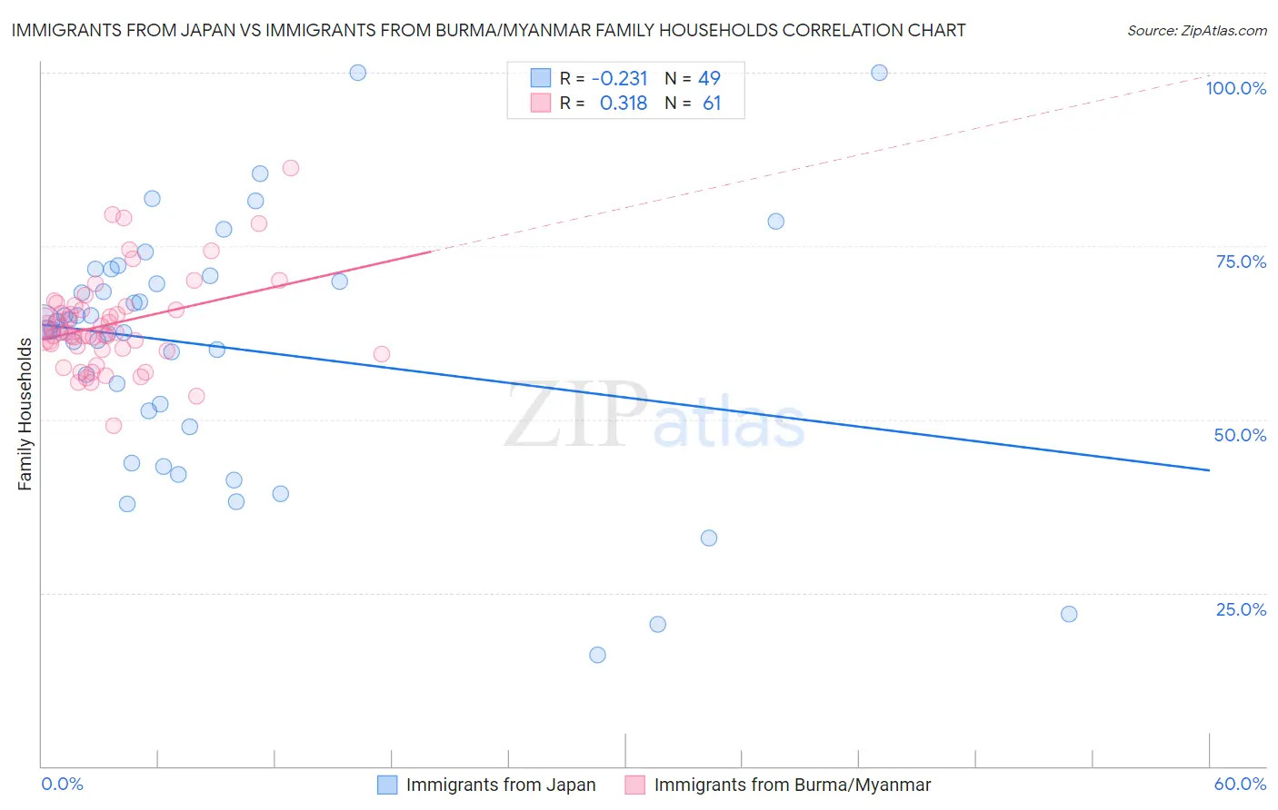Immigrants from Japan vs Immigrants from Burma/Myanmar Family Households