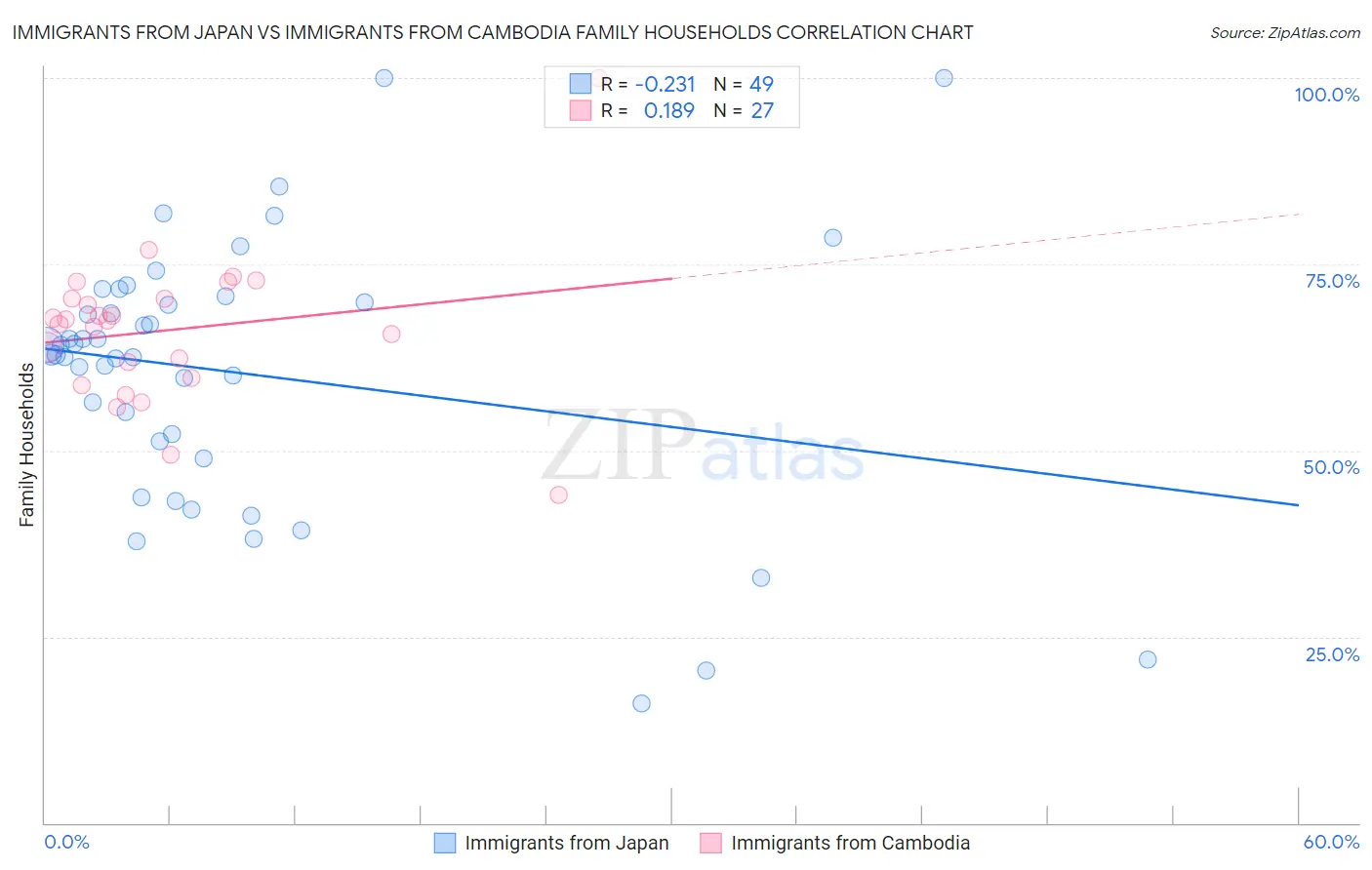 Immigrants from Japan vs Immigrants from Cambodia Family Households