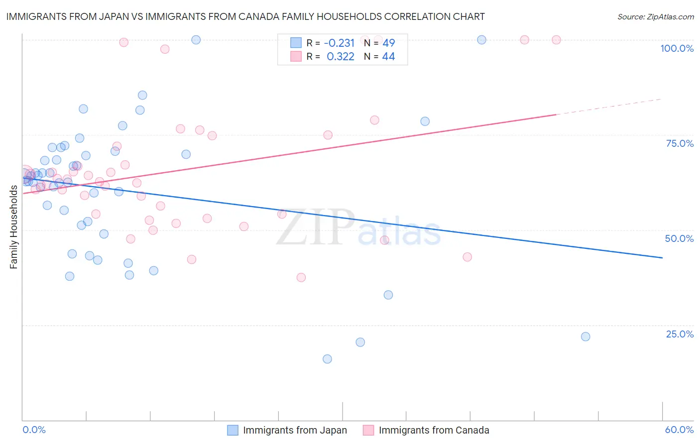 Immigrants from Japan vs Immigrants from Canada Family Households