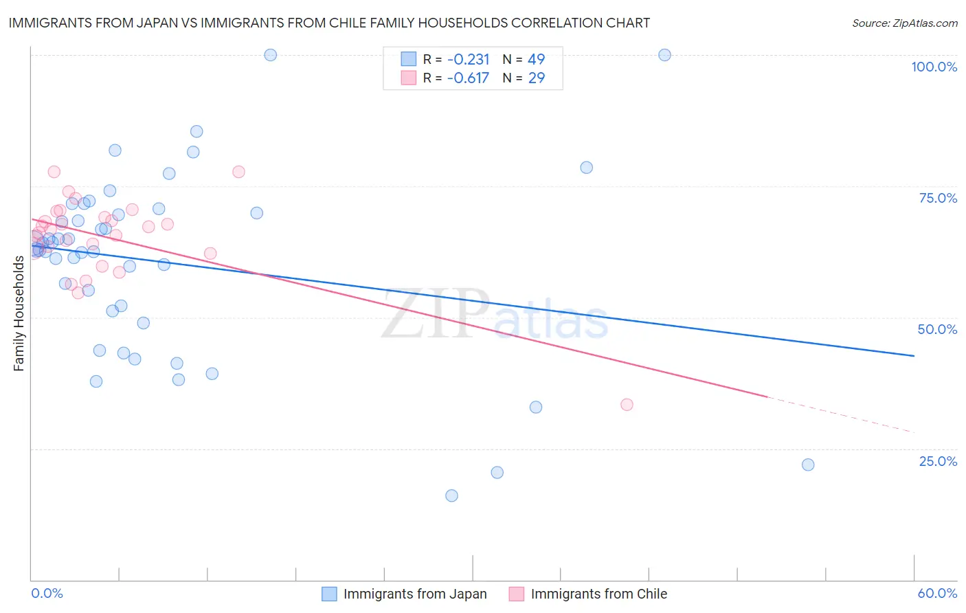 Immigrants from Japan vs Immigrants from Chile Family Households