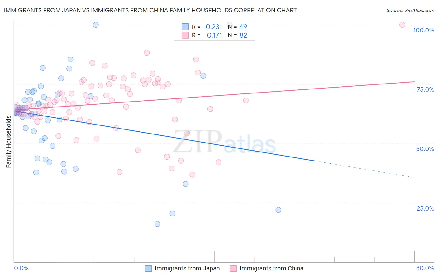 Immigrants from Japan vs Immigrants from China Family Households
