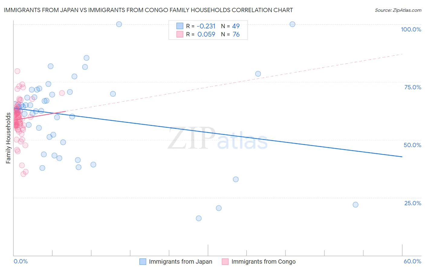 Immigrants from Japan vs Immigrants from Congo Family Households