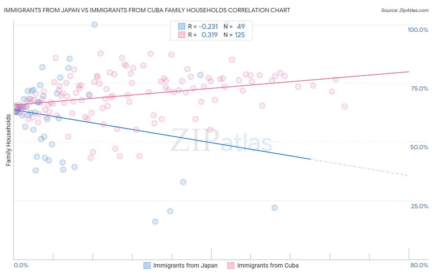 Immigrants from Japan vs Immigrants from Cuba Family Households