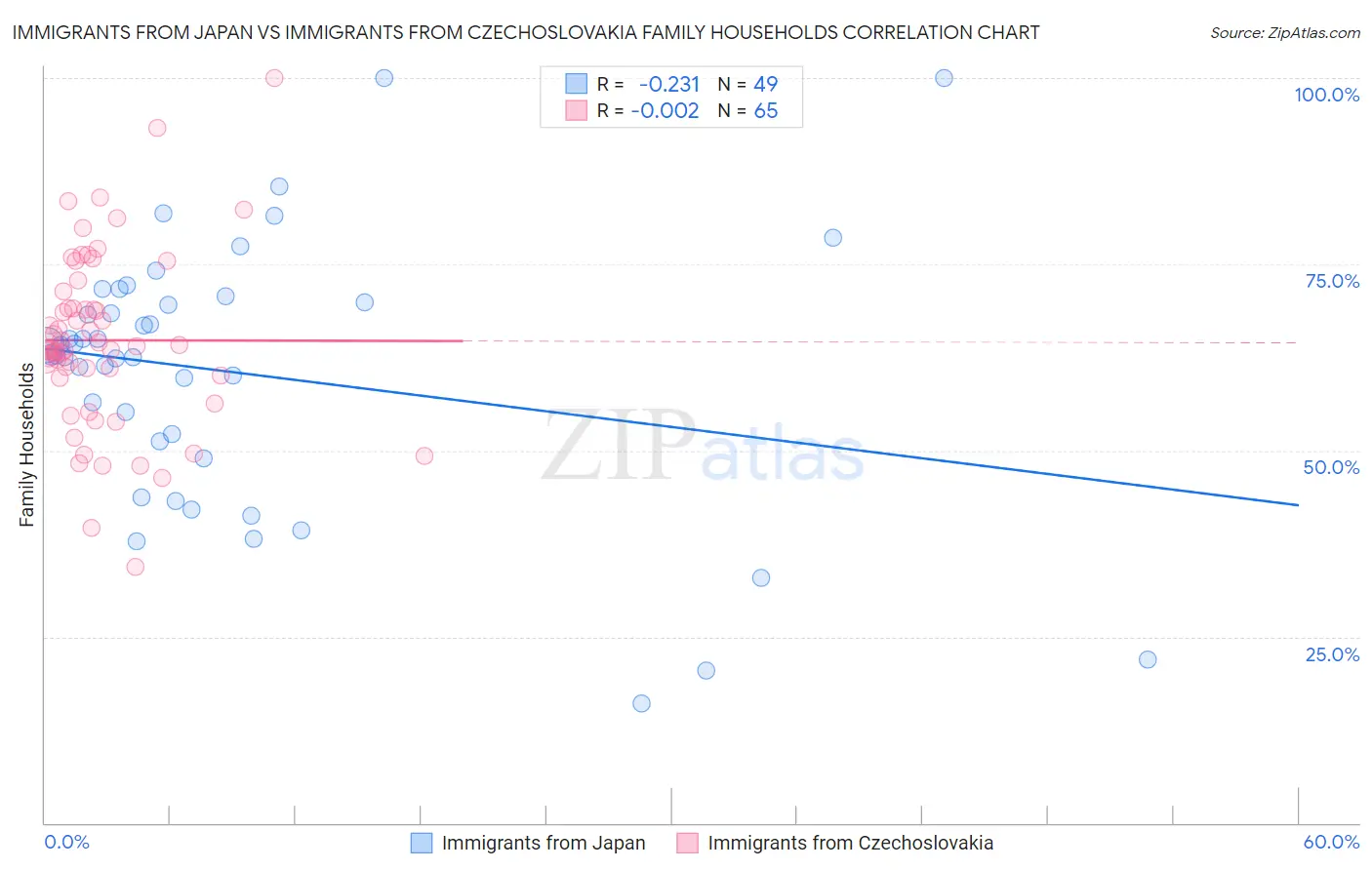 Immigrants from Japan vs Immigrants from Czechoslovakia Family Households