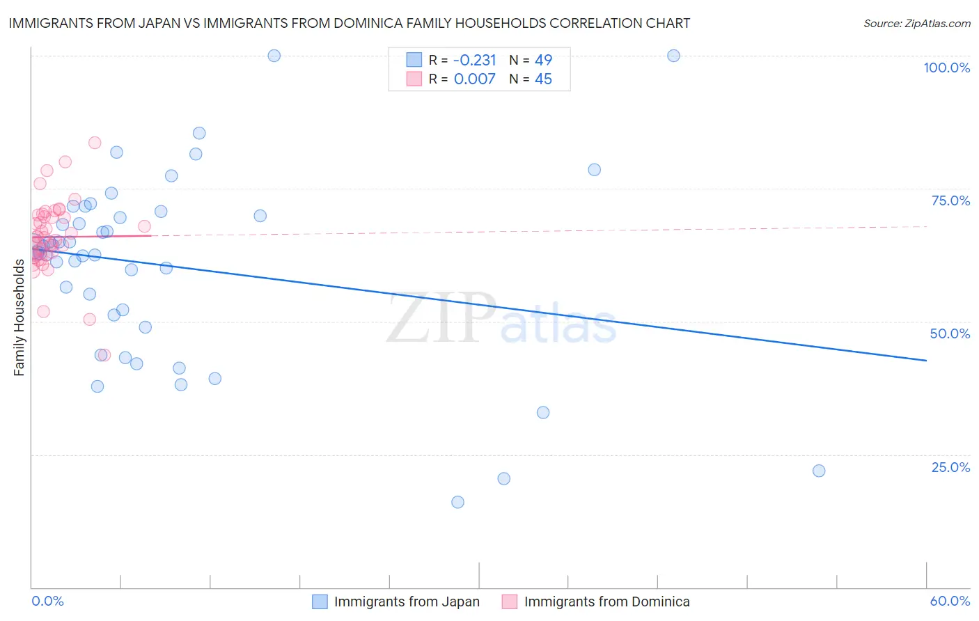 Immigrants from Japan vs Immigrants from Dominica Family Households