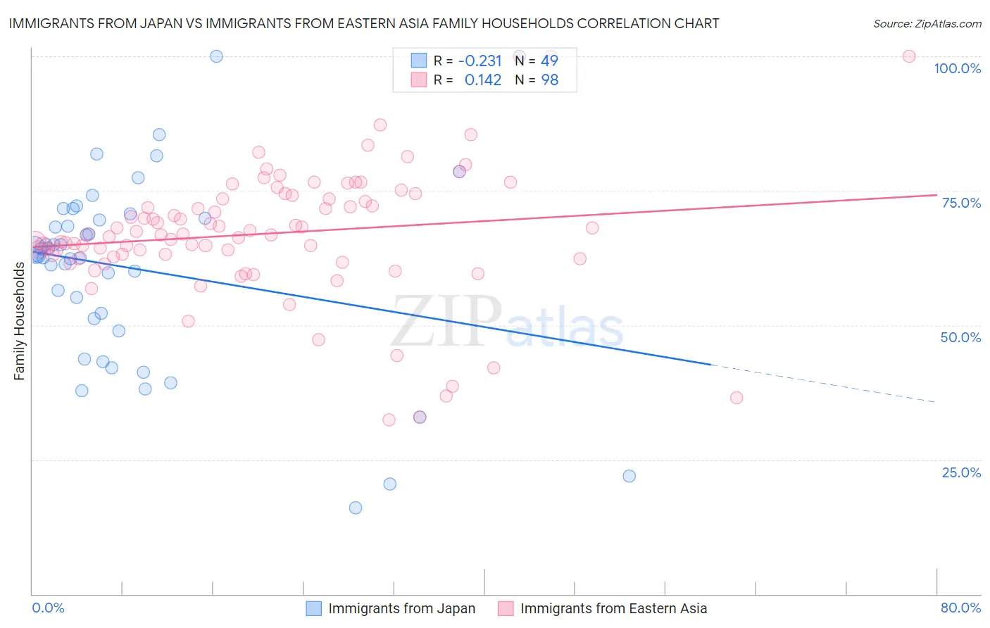 Immigrants from Japan vs Immigrants from Eastern Asia Family Households