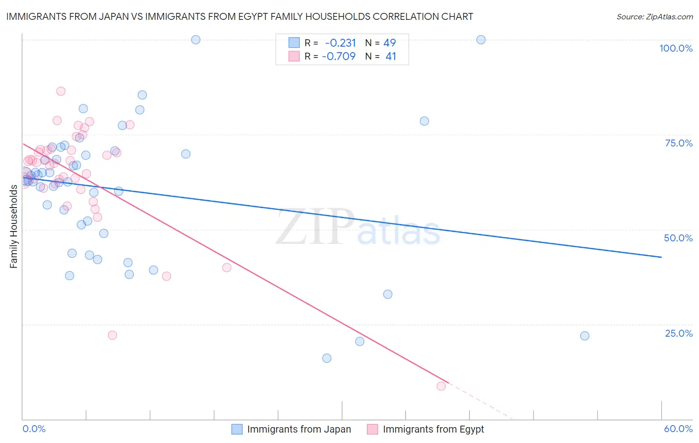 Immigrants from Japan vs Immigrants from Egypt Family Households
