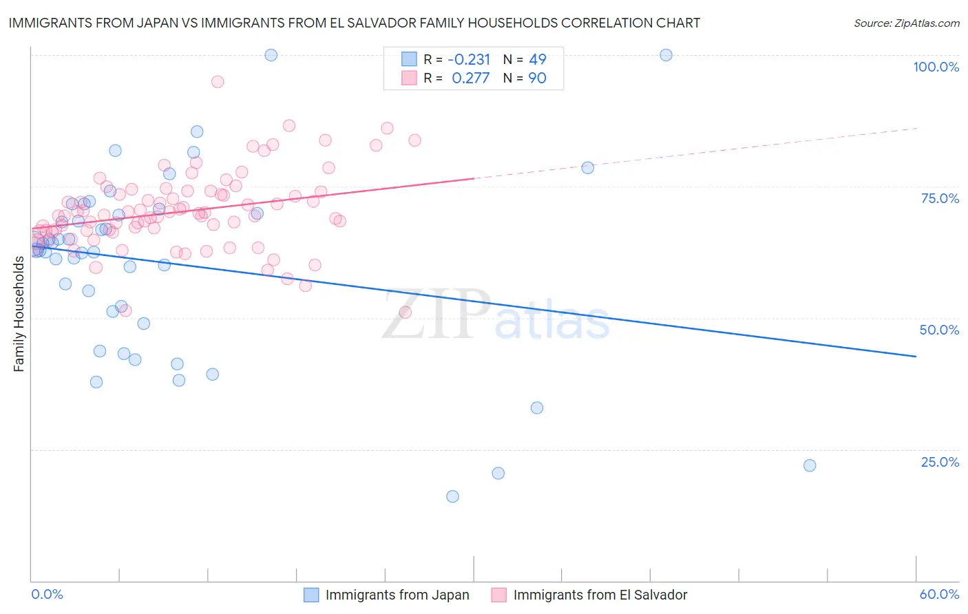 Immigrants from Japan vs Immigrants from El Salvador Family Households