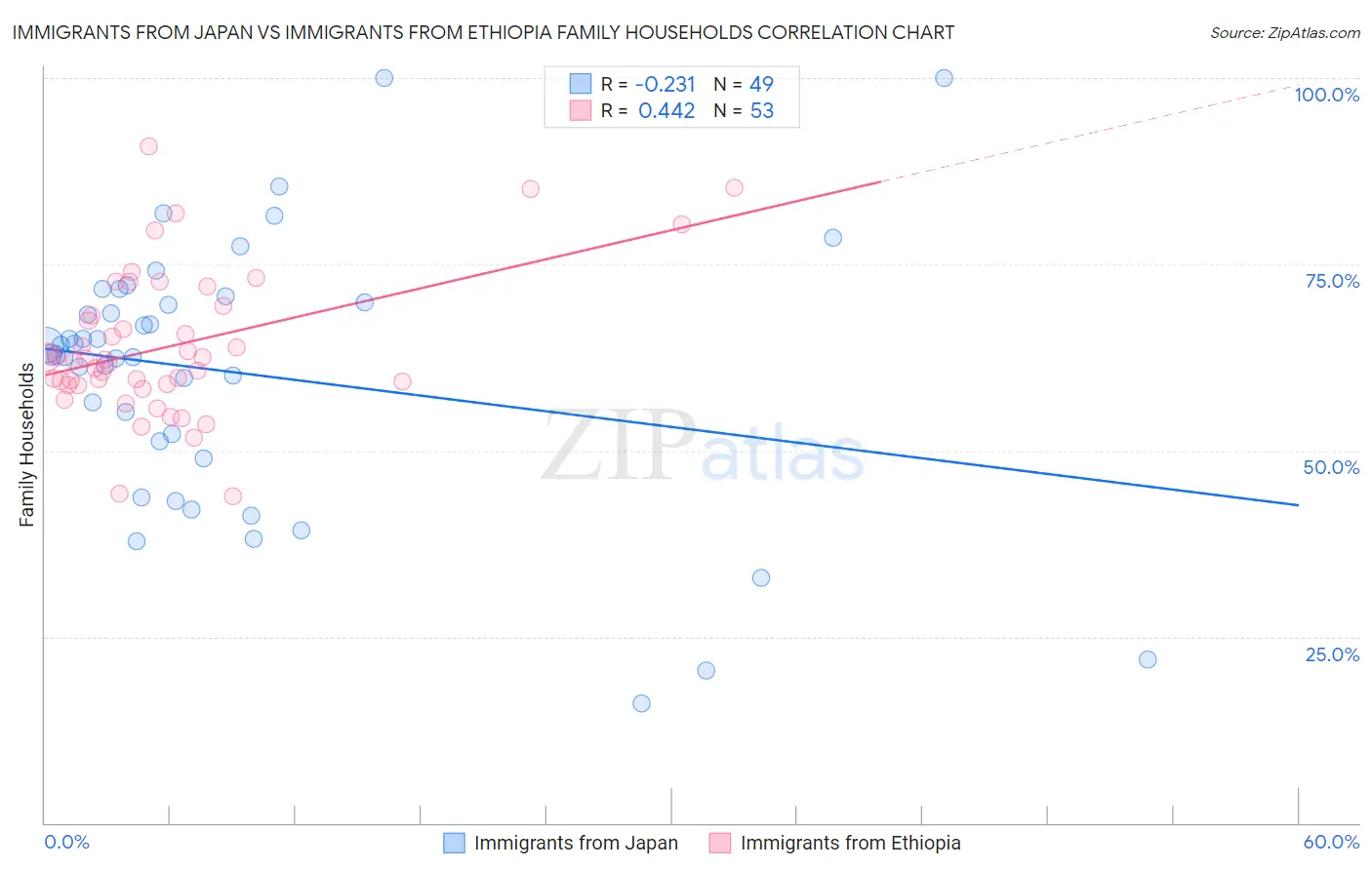 Immigrants from Japan vs Immigrants from Ethiopia Family Households