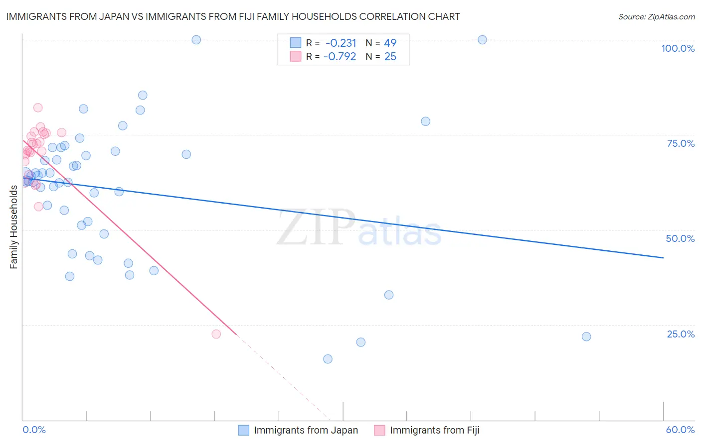 Immigrants from Japan vs Immigrants from Fiji Family Households