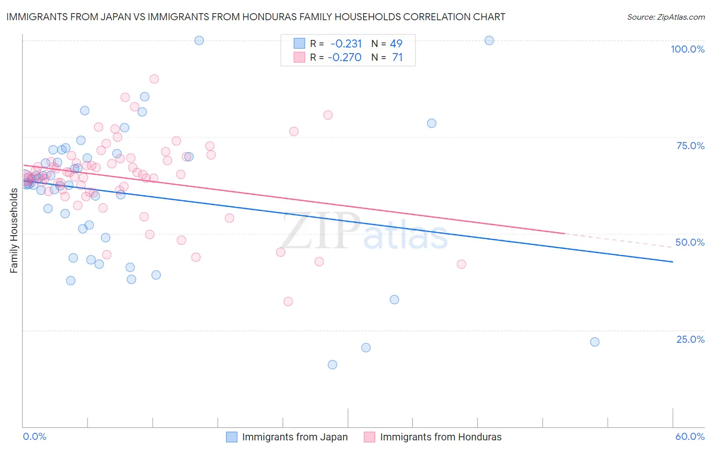 Immigrants from Japan vs Immigrants from Honduras Family Households