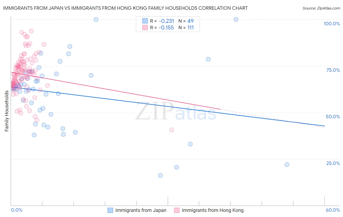 Immigrants from Japan vs Immigrants from Hong Kong Family Households